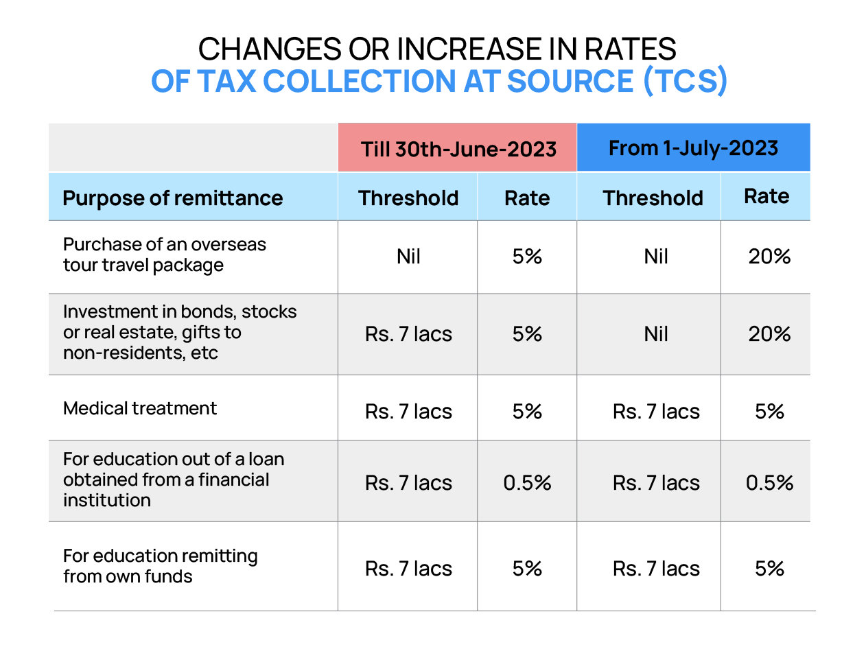 TCS Charges on Credit Card Spends