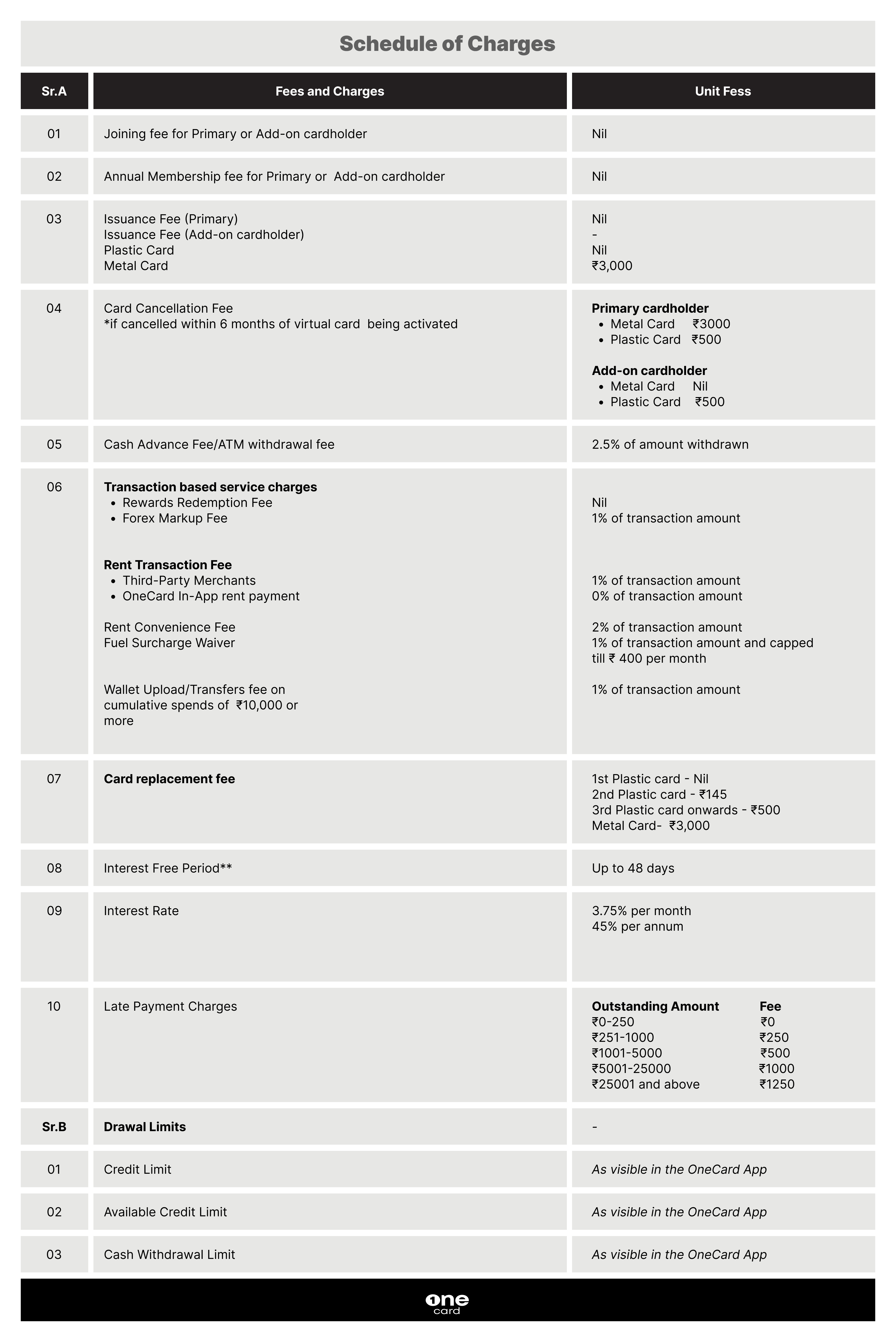 OneCard Schedule of Charges