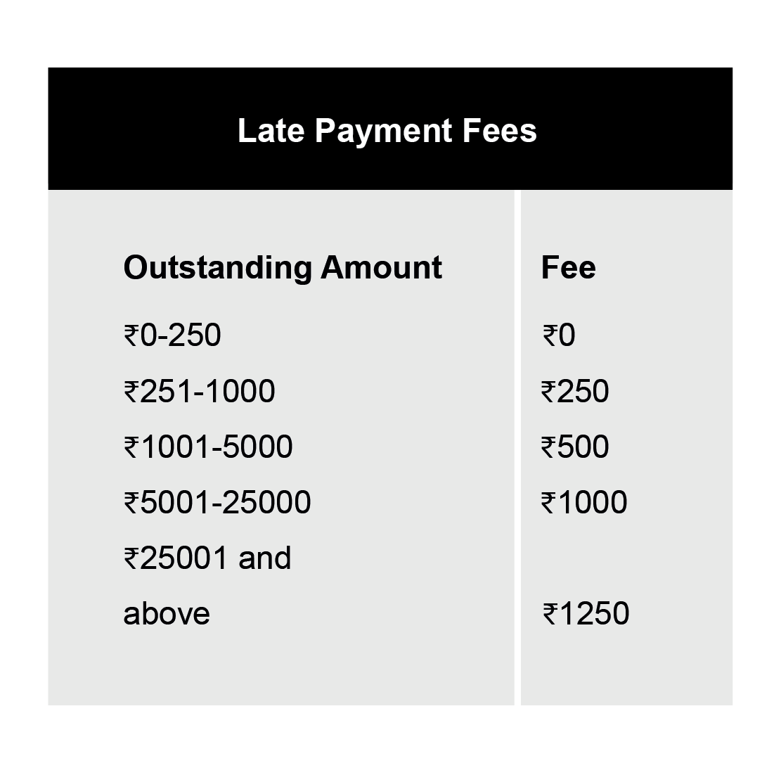 Late Payment Charges