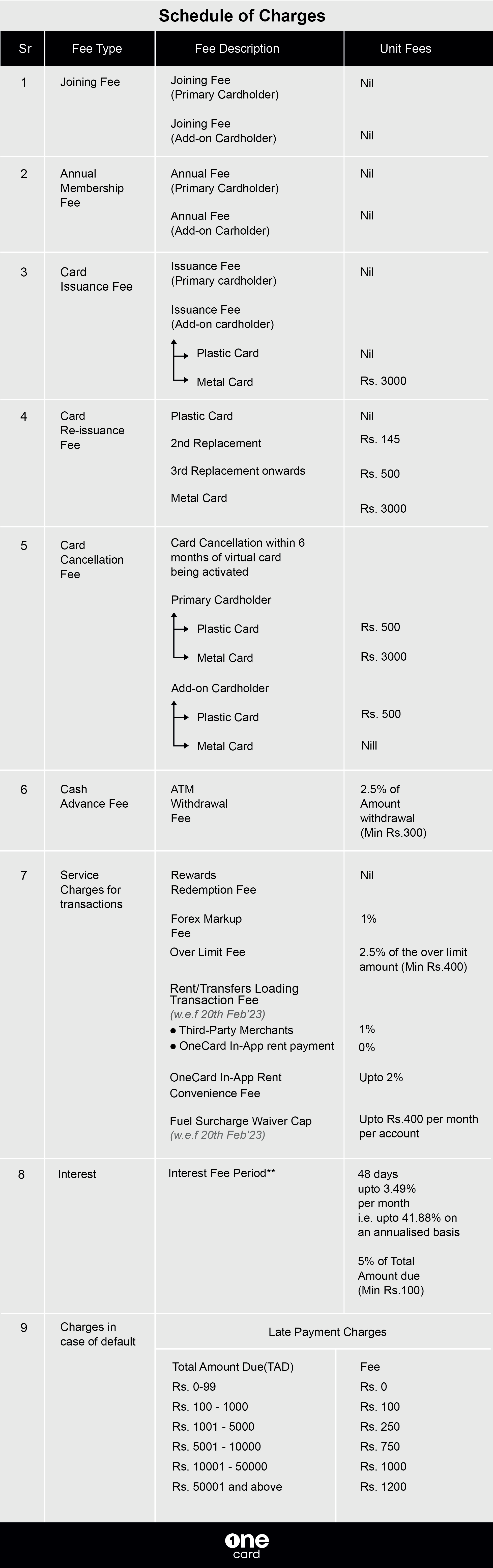 OneCard Schedule of Charges