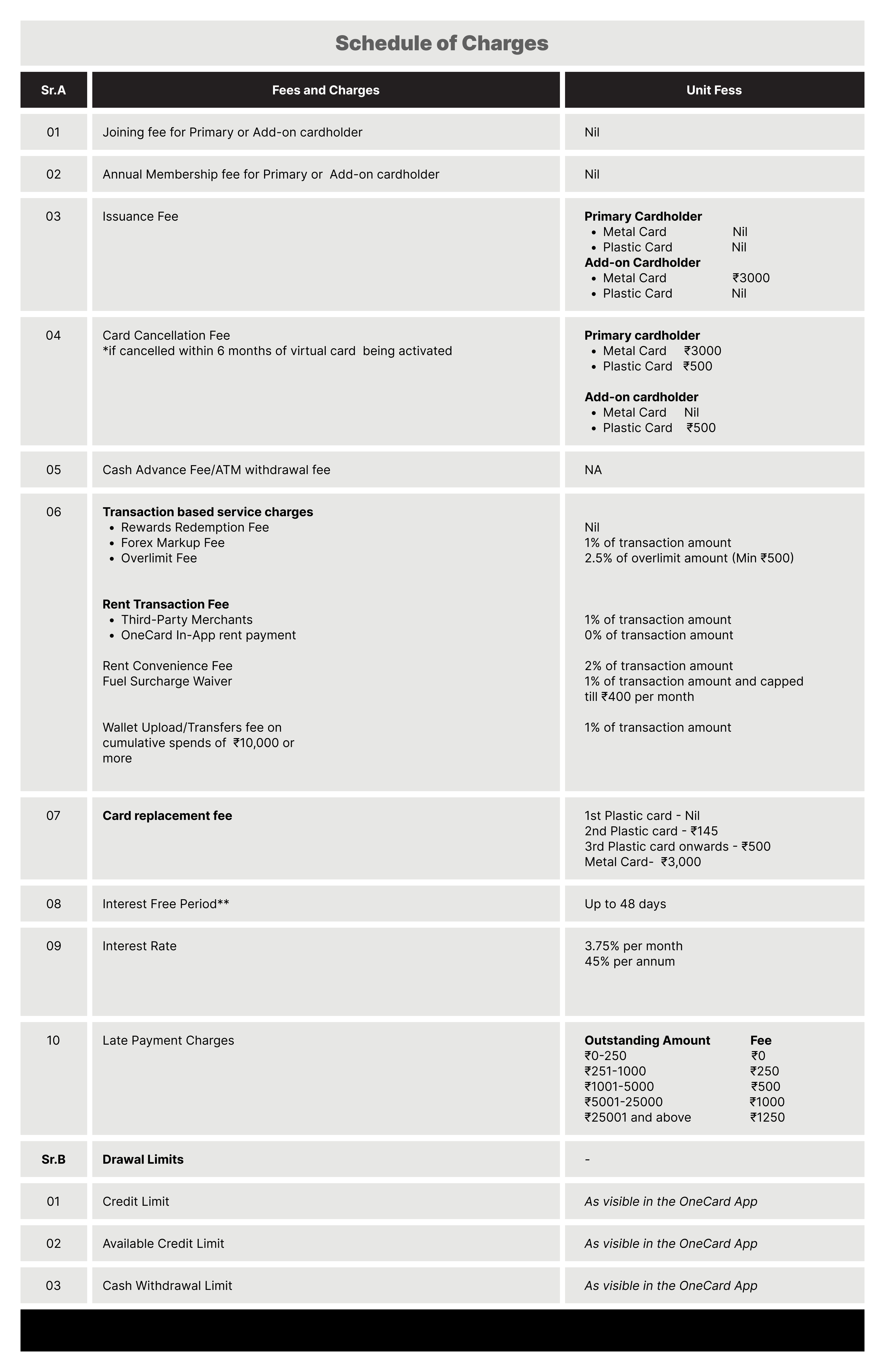 OneCard Schedule of Charges