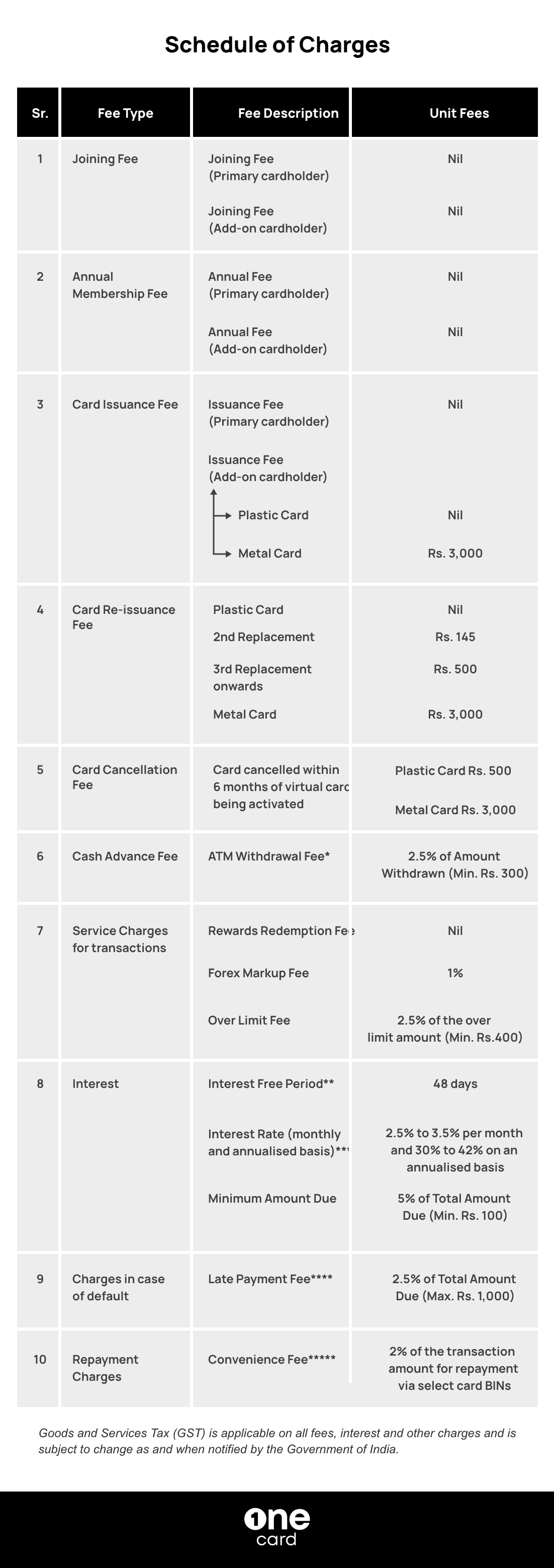 OneCard Schedule of Charges